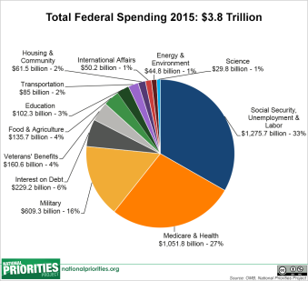 Federal Budget 2015